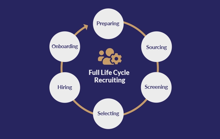 The stages of the recruitment life cycle